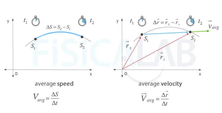 Average Speed