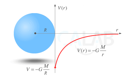 El potencial gravitatorio del campo generado por una masa crece exponencialmente cuanto mayor es la distancia con respecto a dicha masa