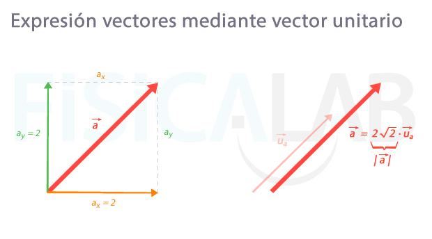 Expresión del un vector cualquier mediante su vector unitario