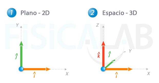 Vectores unitarios en el sentido de los ejes