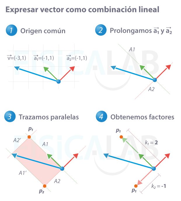 Cálculo gráfico de factores de vectores en combinación lineal