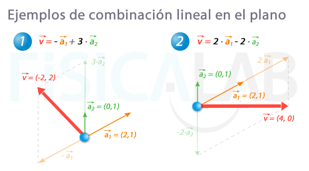 Ejemplos de combinación lineal de vectores